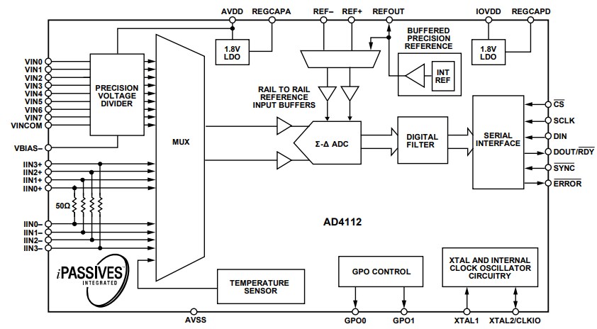 Block Diagram - Analog Devices Inc. AD411x Integrated ±10V & 0-20mA AFE; 24-Bit SD ADC